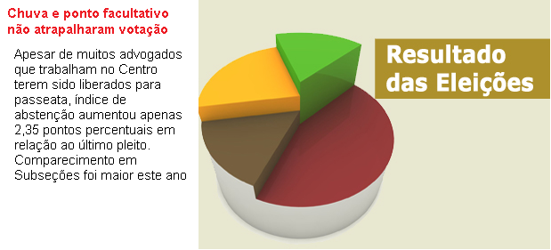 Chuva e passeata não atrapalharam presença em votação