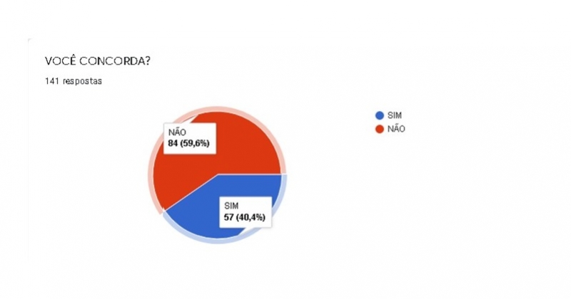 Resultado da pesquisa realizada pela OAB/Campos
